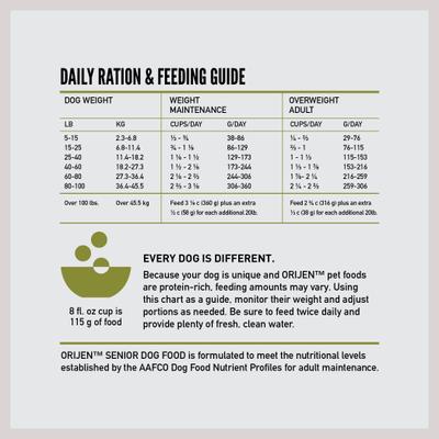 Show full view: ORIJEN Senior Grain-Free High-Protein Dry Dog Food, 23.5-lb bag slide 10 of 14