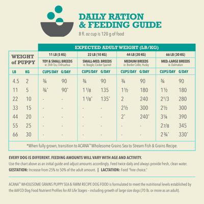 ACANA Wholesome Grains Puppy Sea & Farm Dry Dog Food, 4-lb bag slide 8 of 11