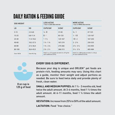 ORIJEN Amazing Grains Six Fish High-Protein Dry Dog Food, 22.5-lb bag slide 10 of 13